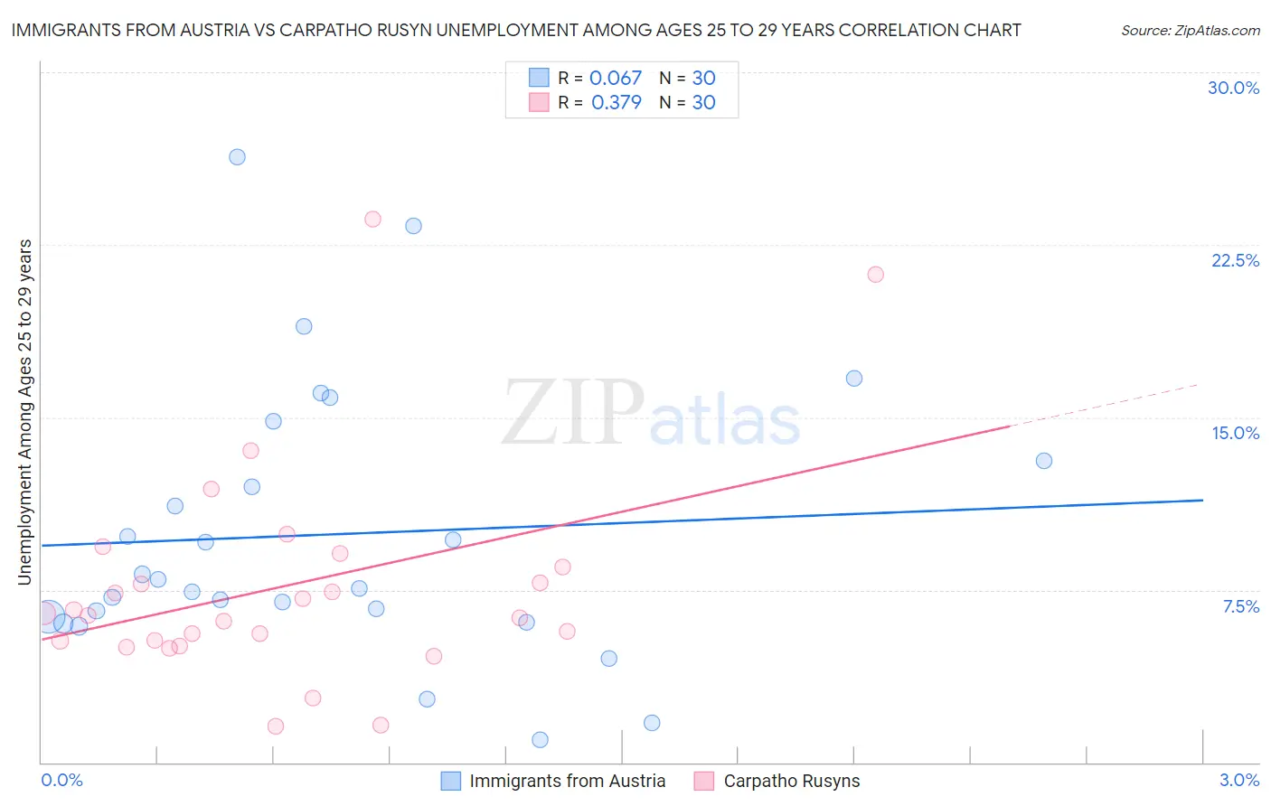 Immigrants from Austria vs Carpatho Rusyn Unemployment Among Ages 25 to 29 years