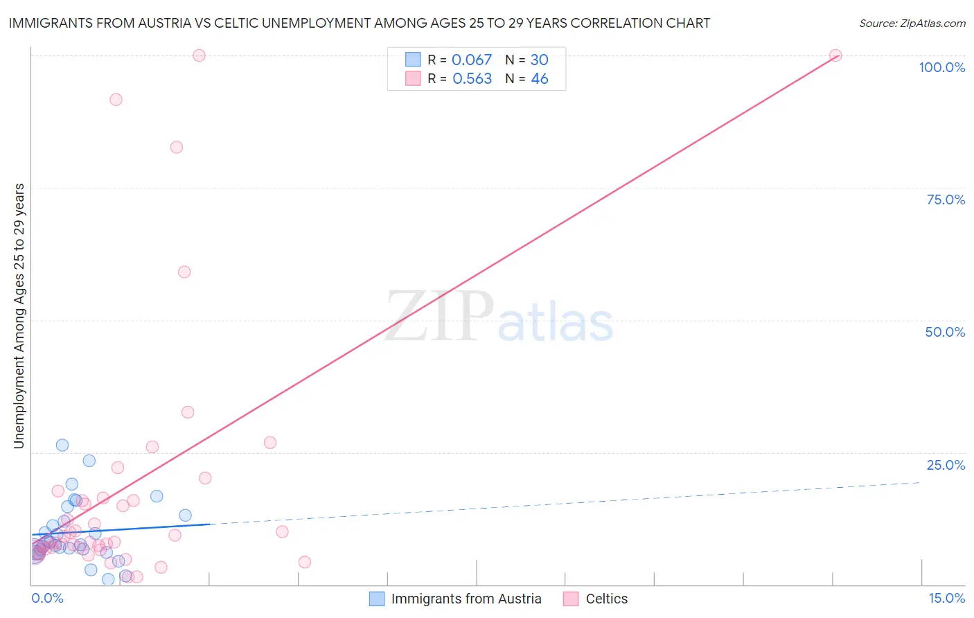 Immigrants from Austria vs Celtic Unemployment Among Ages 25 to 29 years