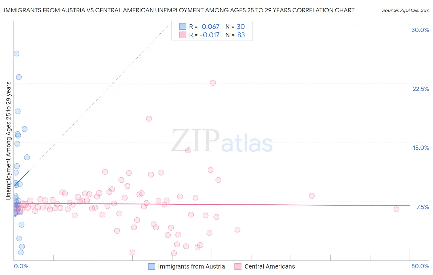 Immigrants from Austria vs Central American Unemployment Among Ages 25 to 29 years