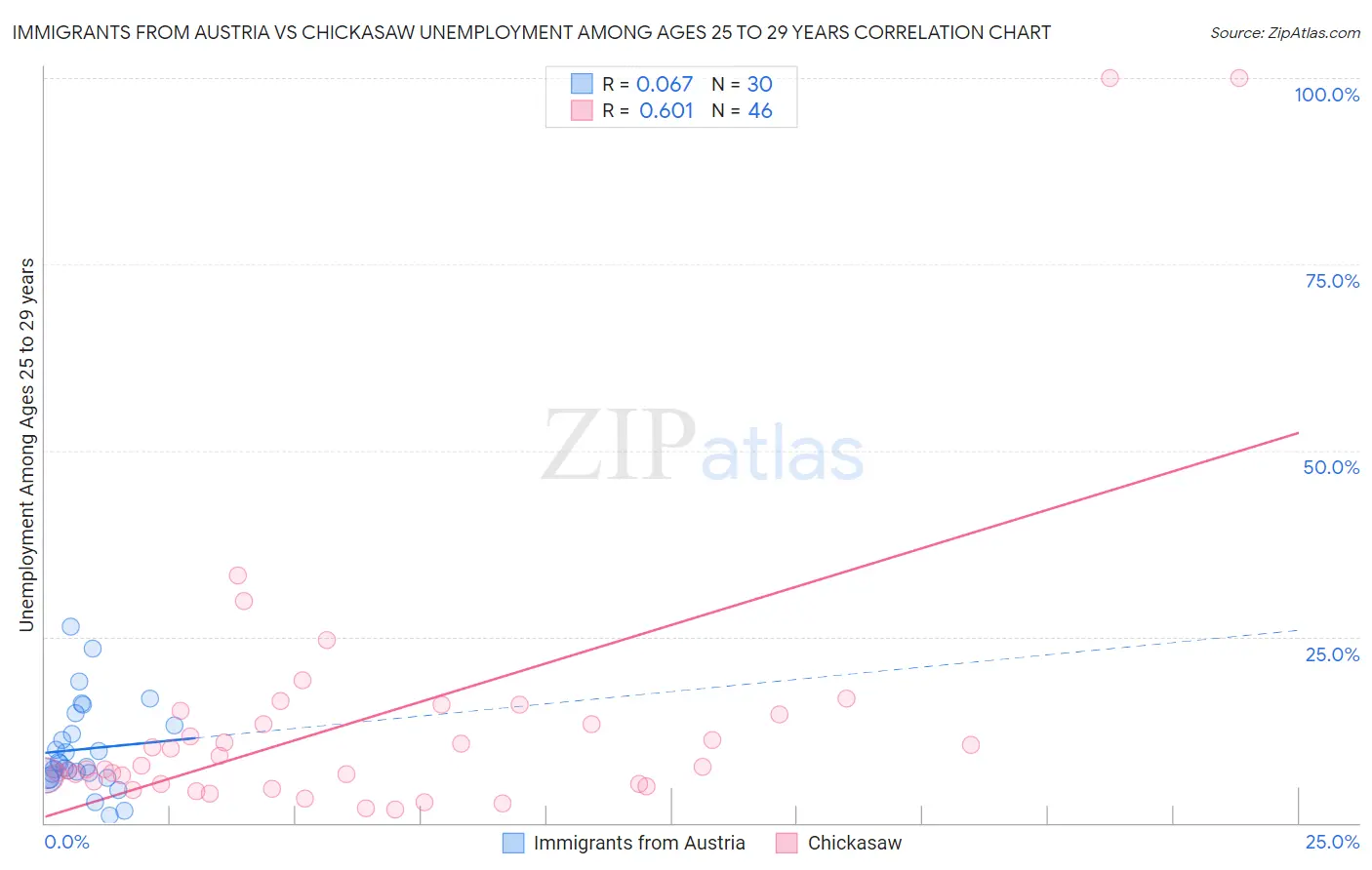 Immigrants from Austria vs Chickasaw Unemployment Among Ages 25 to 29 years