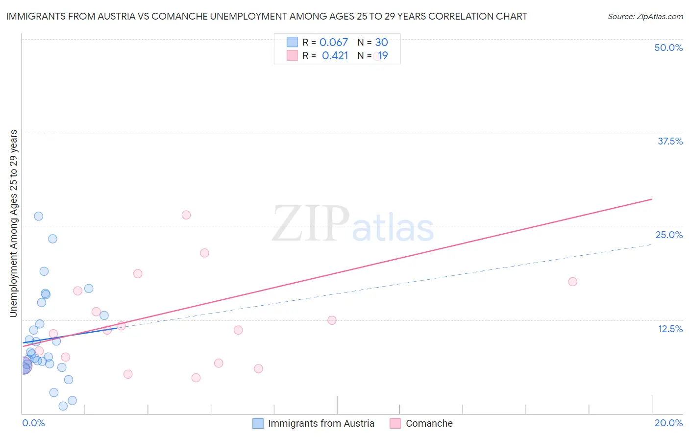 Immigrants from Austria vs Comanche Unemployment Among Ages 25 to 29 years