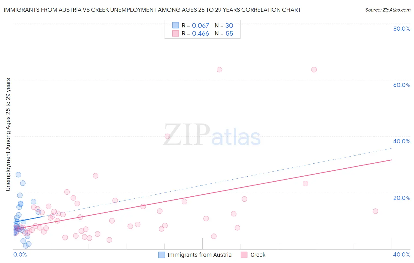 Immigrants from Austria vs Creek Unemployment Among Ages 25 to 29 years