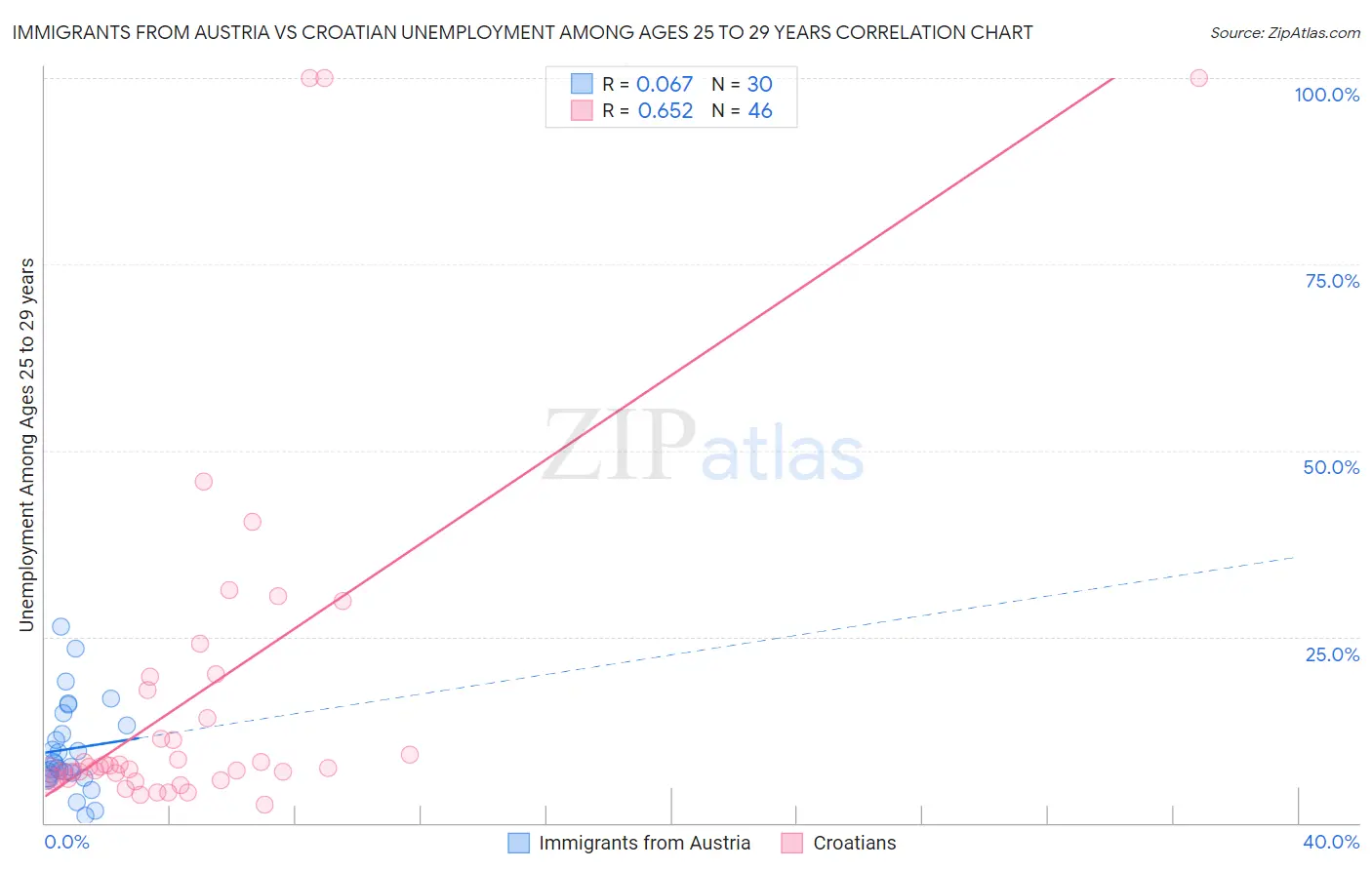 Immigrants from Austria vs Croatian Unemployment Among Ages 25 to 29 years