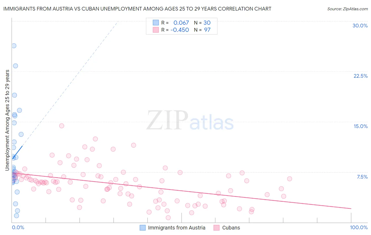 Immigrants from Austria vs Cuban Unemployment Among Ages 25 to 29 years