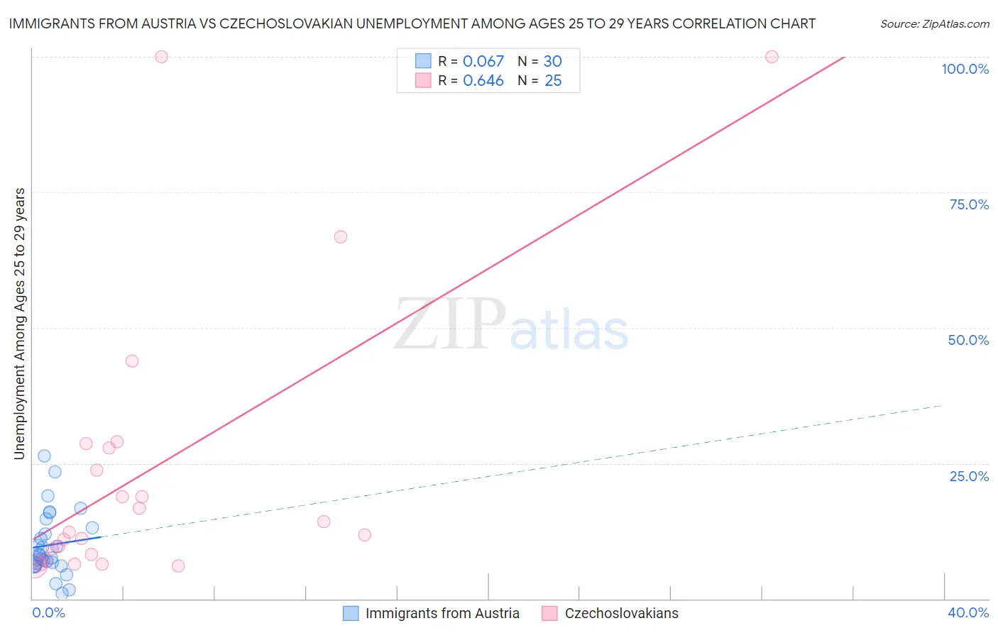 Immigrants from Austria vs Czechoslovakian Unemployment Among Ages 25 to 29 years