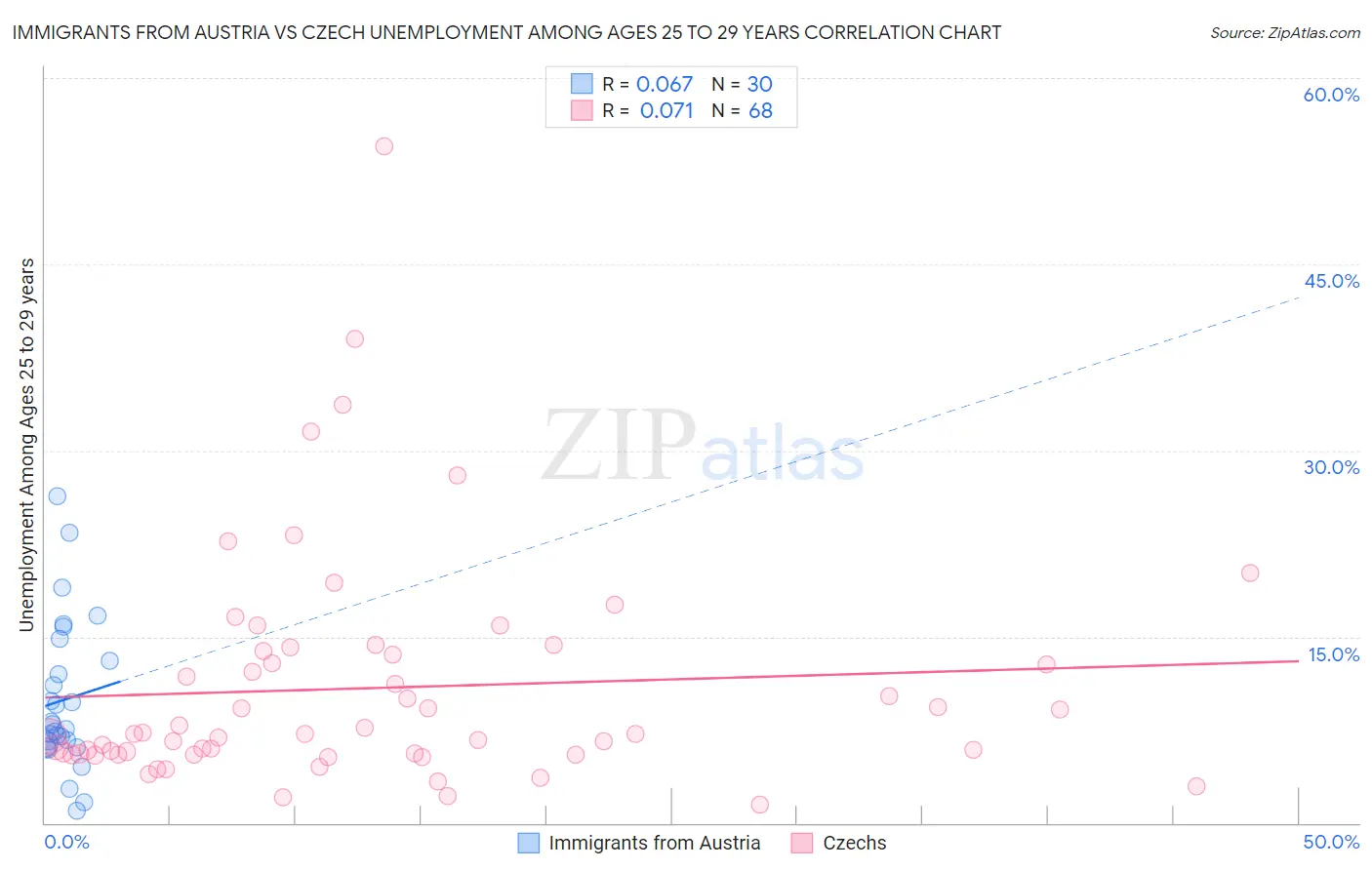 Immigrants from Austria vs Czech Unemployment Among Ages 25 to 29 years