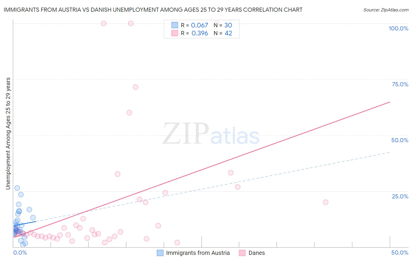 Immigrants from Austria vs Danish Unemployment Among Ages 25 to 29 years