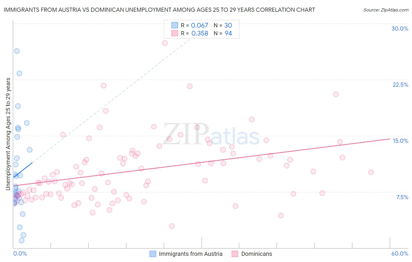 Immigrants from Austria vs Dominican Unemployment Among Ages 25 to 29 years