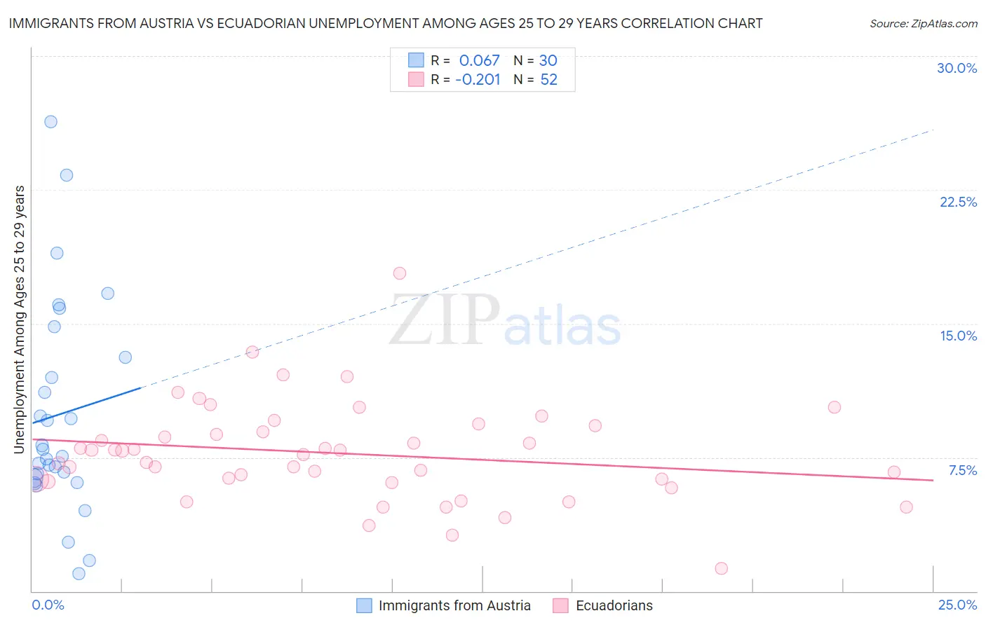 Immigrants from Austria vs Ecuadorian Unemployment Among Ages 25 to 29 years