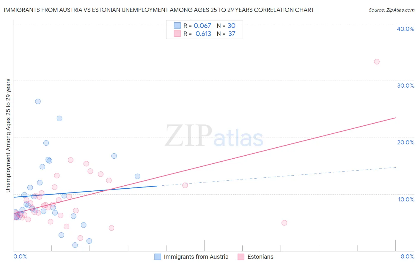Immigrants from Austria vs Estonian Unemployment Among Ages 25 to 29 years