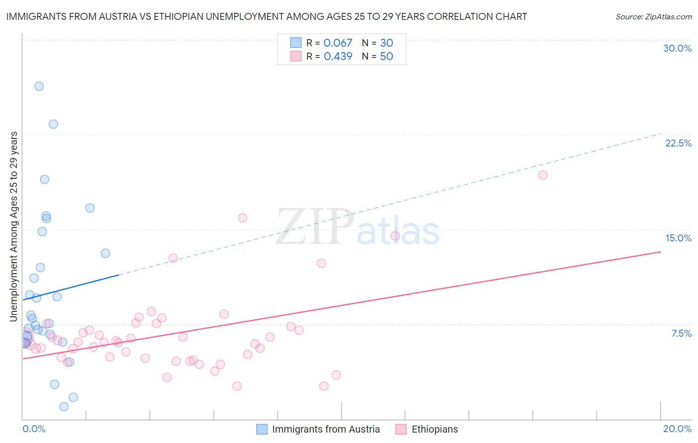 Immigrants from Austria vs Ethiopian Unemployment Among Ages 25 to 29 years