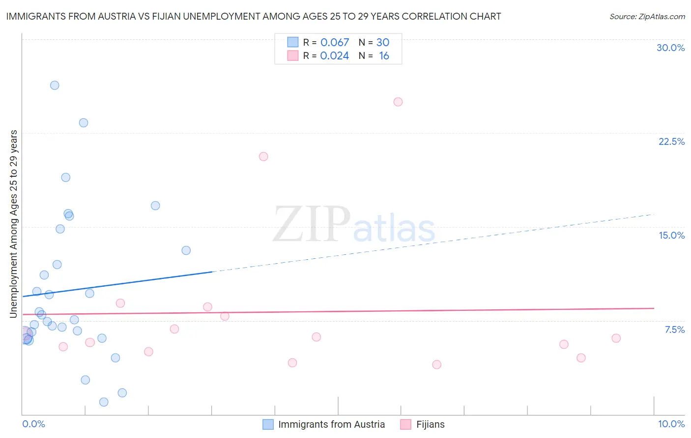 Immigrants from Austria vs Fijian Unemployment Among Ages 25 to 29 years