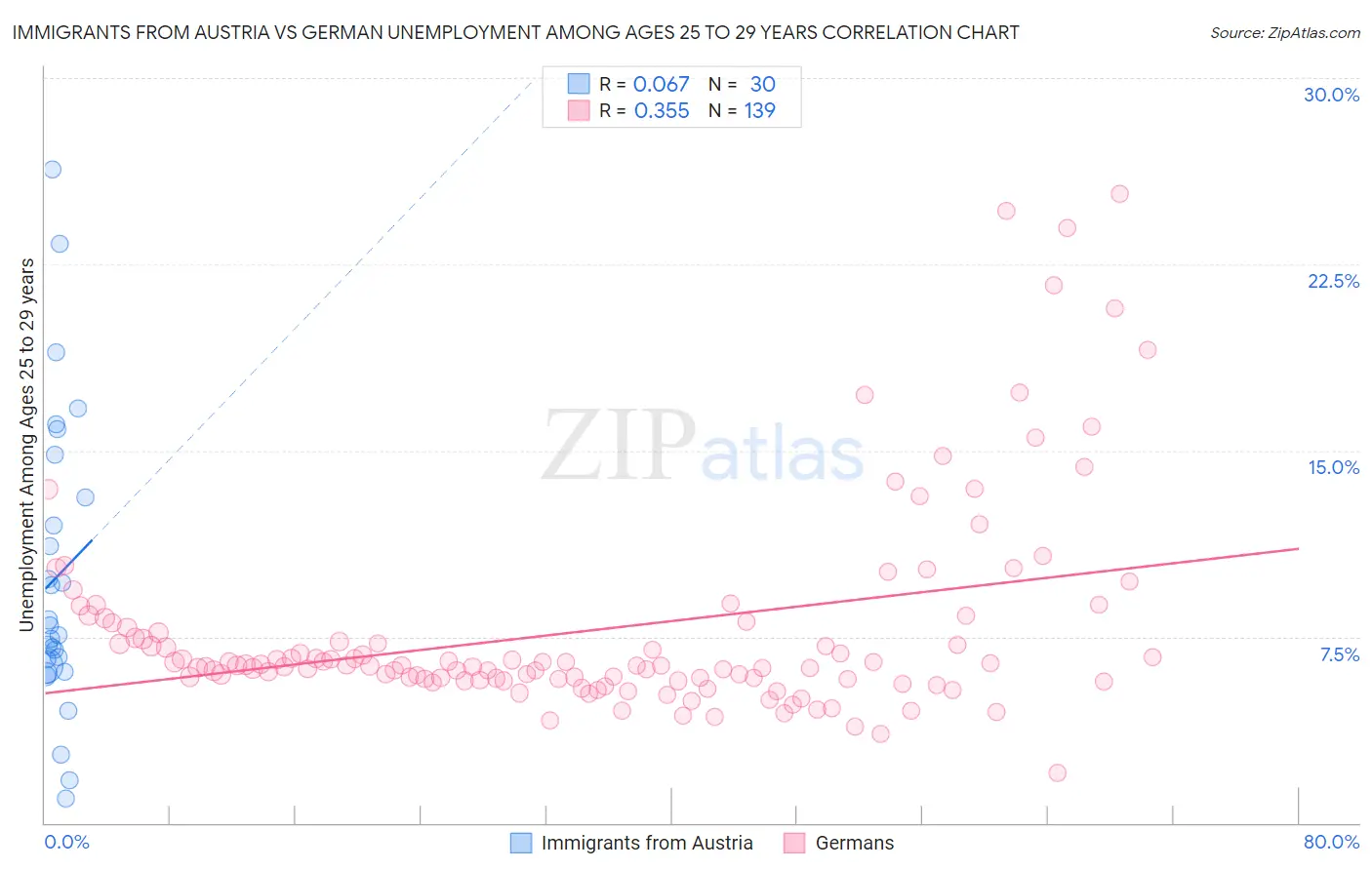 Immigrants from Austria vs German Unemployment Among Ages 25 to 29 years