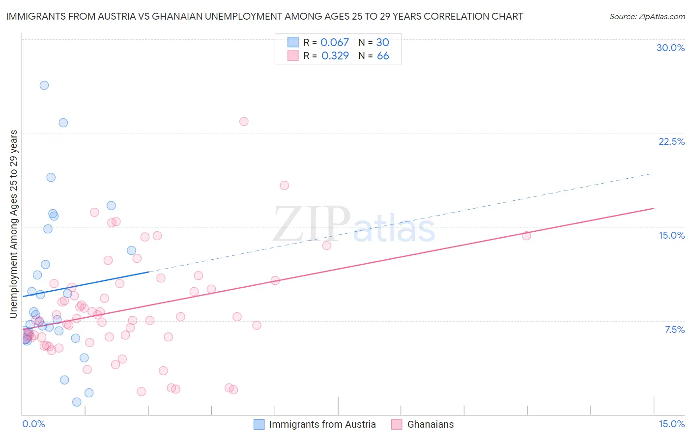 Immigrants from Austria vs Ghanaian Unemployment Among Ages 25 to 29 years