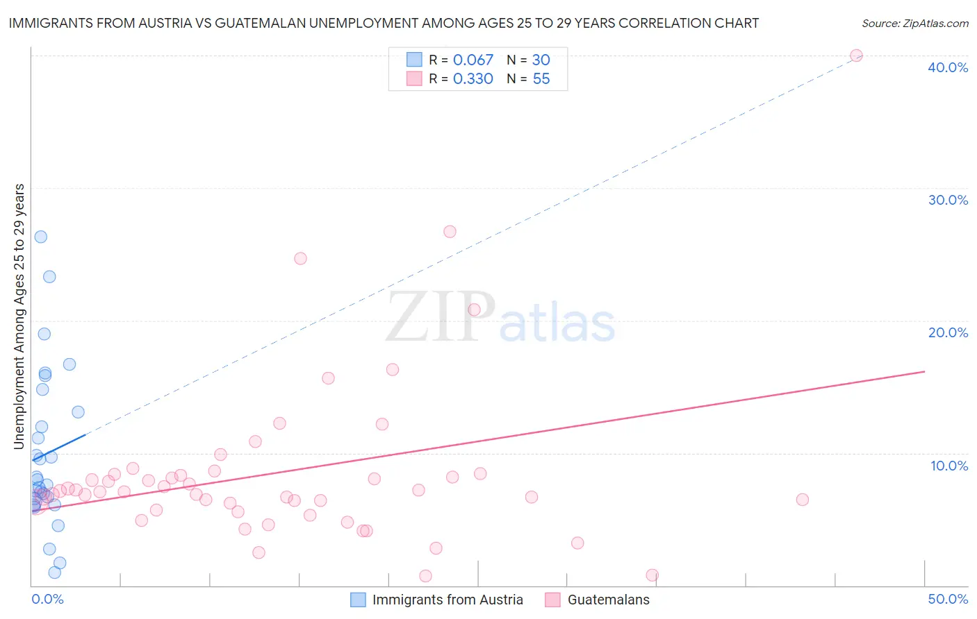 Immigrants from Austria vs Guatemalan Unemployment Among Ages 25 to 29 years