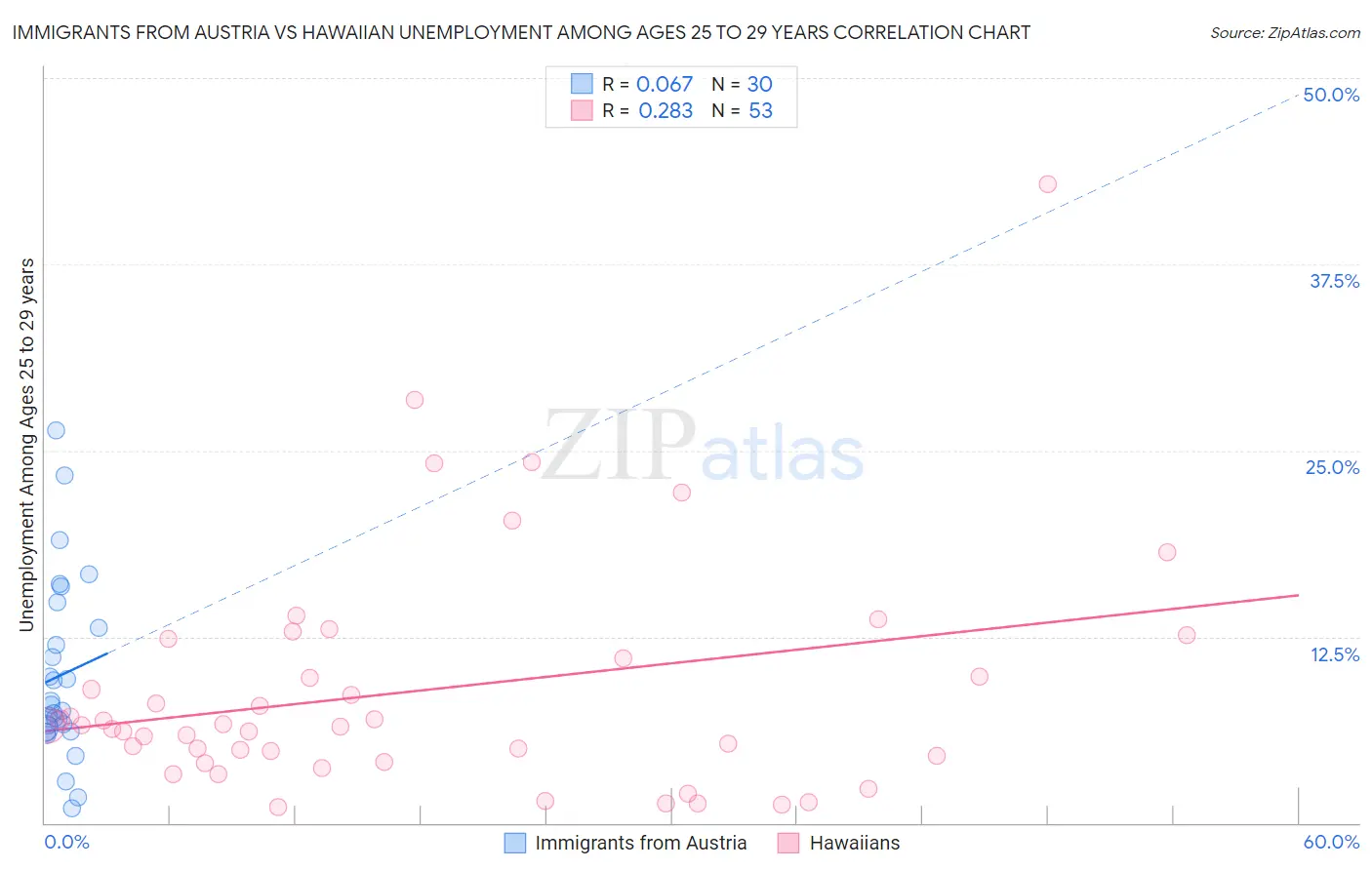 Immigrants from Austria vs Hawaiian Unemployment Among Ages 25 to 29 years