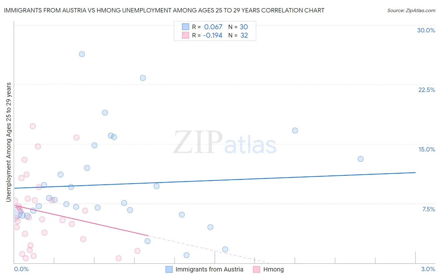 Immigrants from Austria vs Hmong Unemployment Among Ages 25 to 29 years