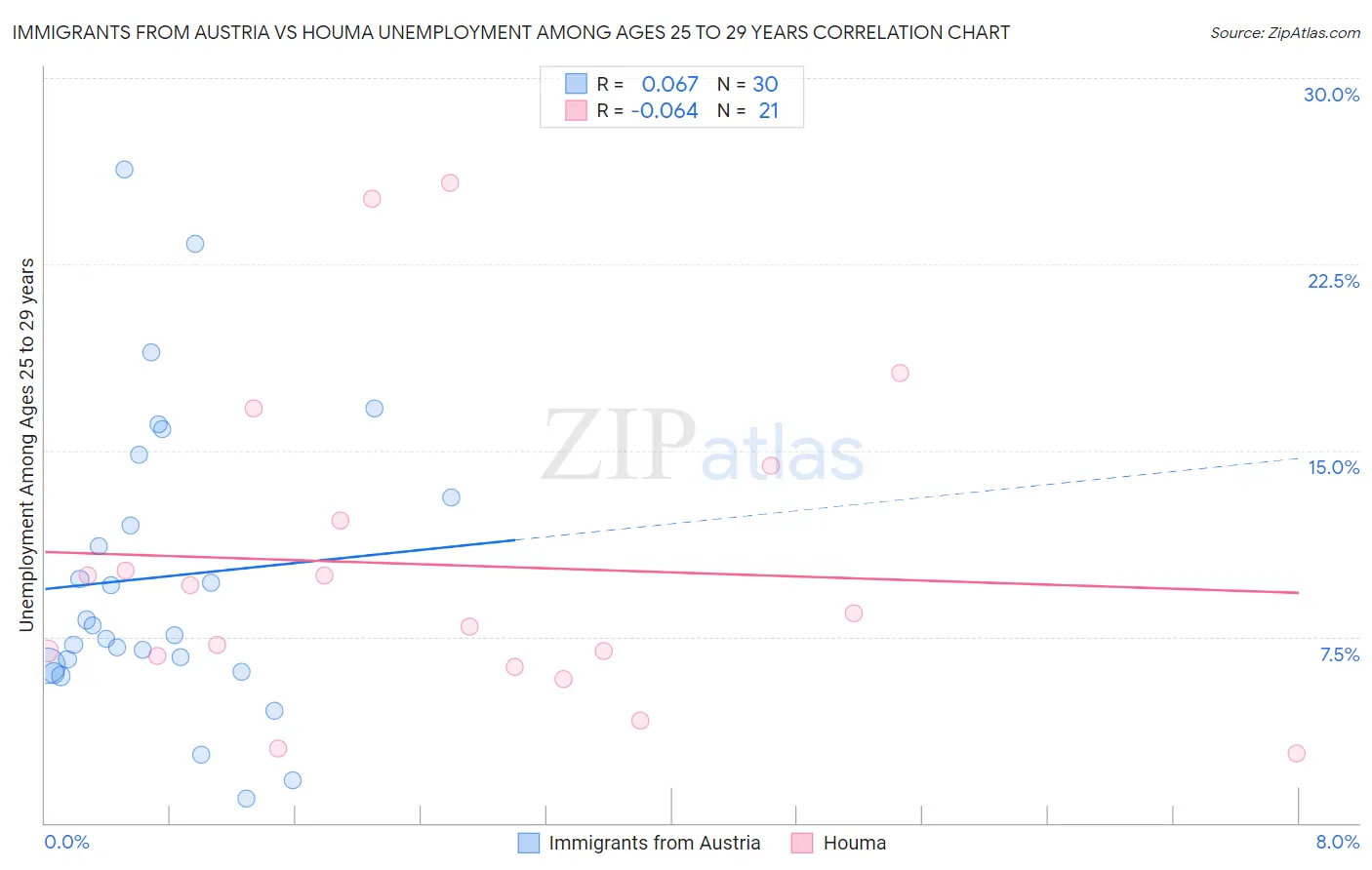 Immigrants from Austria vs Houma Unemployment Among Ages 25 to 29 years