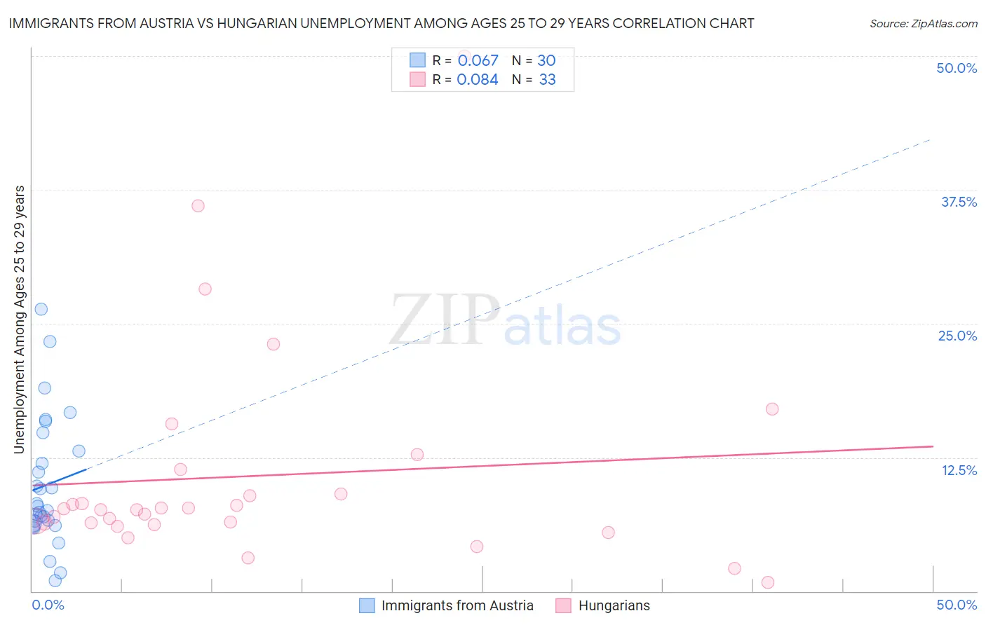 Immigrants from Austria vs Hungarian Unemployment Among Ages 25 to 29 years