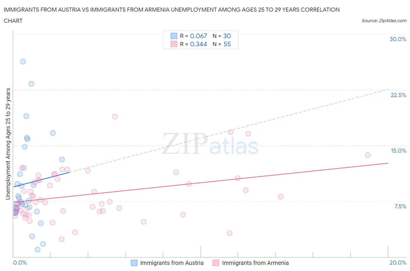 Immigrants from Austria vs Immigrants from Armenia Unemployment Among Ages 25 to 29 years