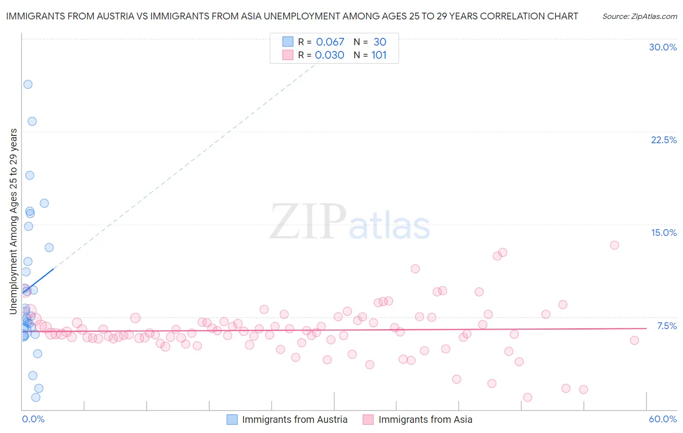 Immigrants from Austria vs Immigrants from Asia Unemployment Among Ages 25 to 29 years