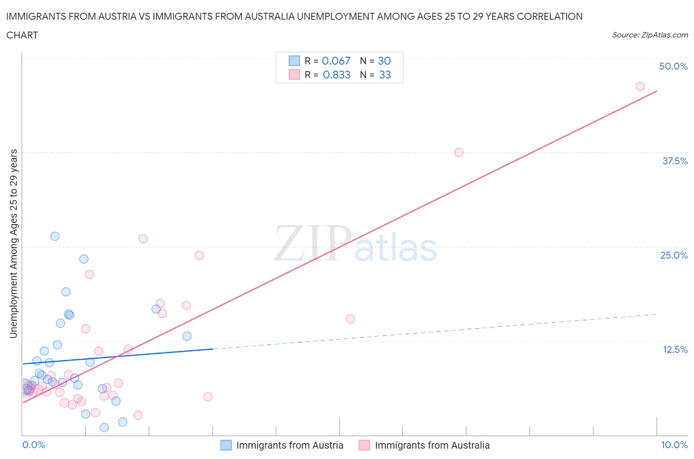 Immigrants from Austria vs Immigrants from Australia Unemployment Among Ages 25 to 29 years