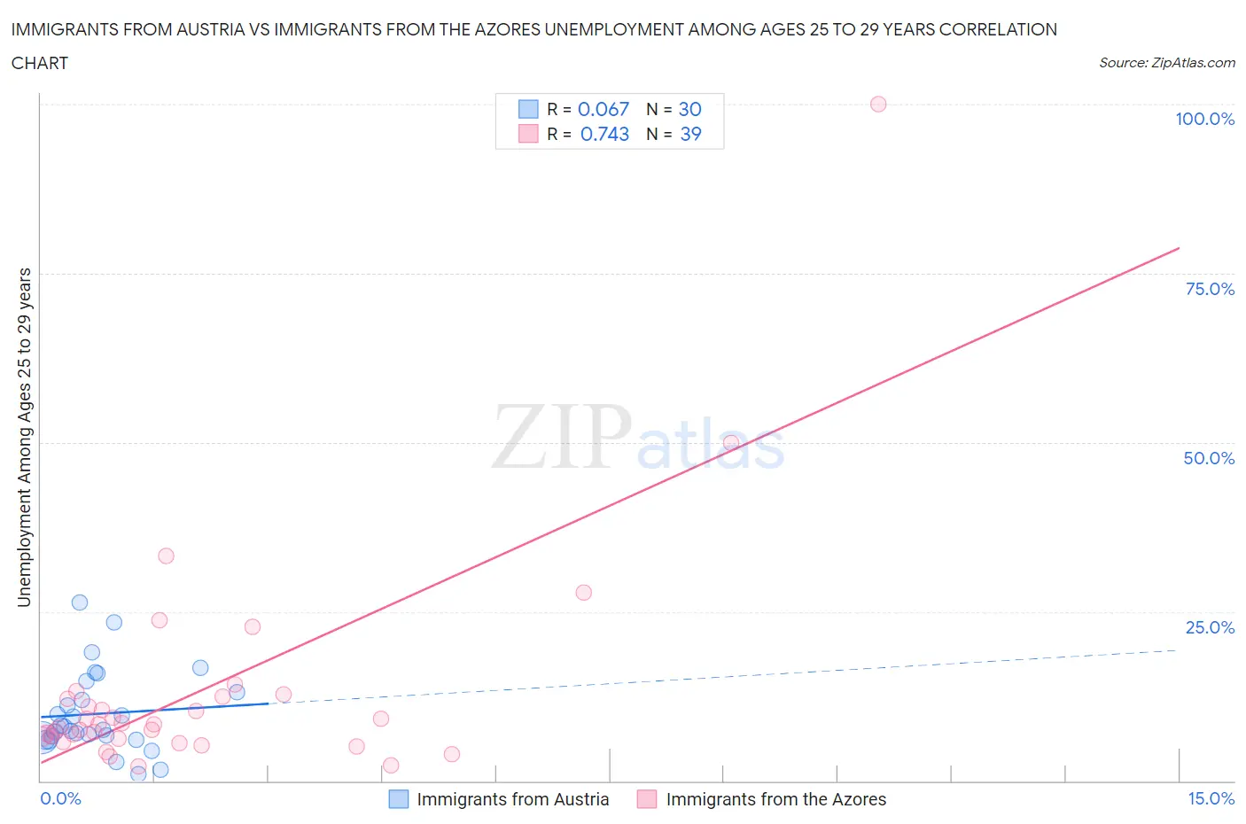 Immigrants from Austria vs Immigrants from the Azores Unemployment Among Ages 25 to 29 years