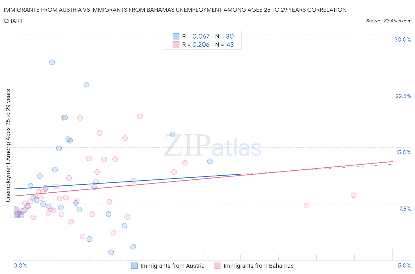Immigrants from Austria vs Immigrants from Bahamas Unemployment Among Ages 25 to 29 years