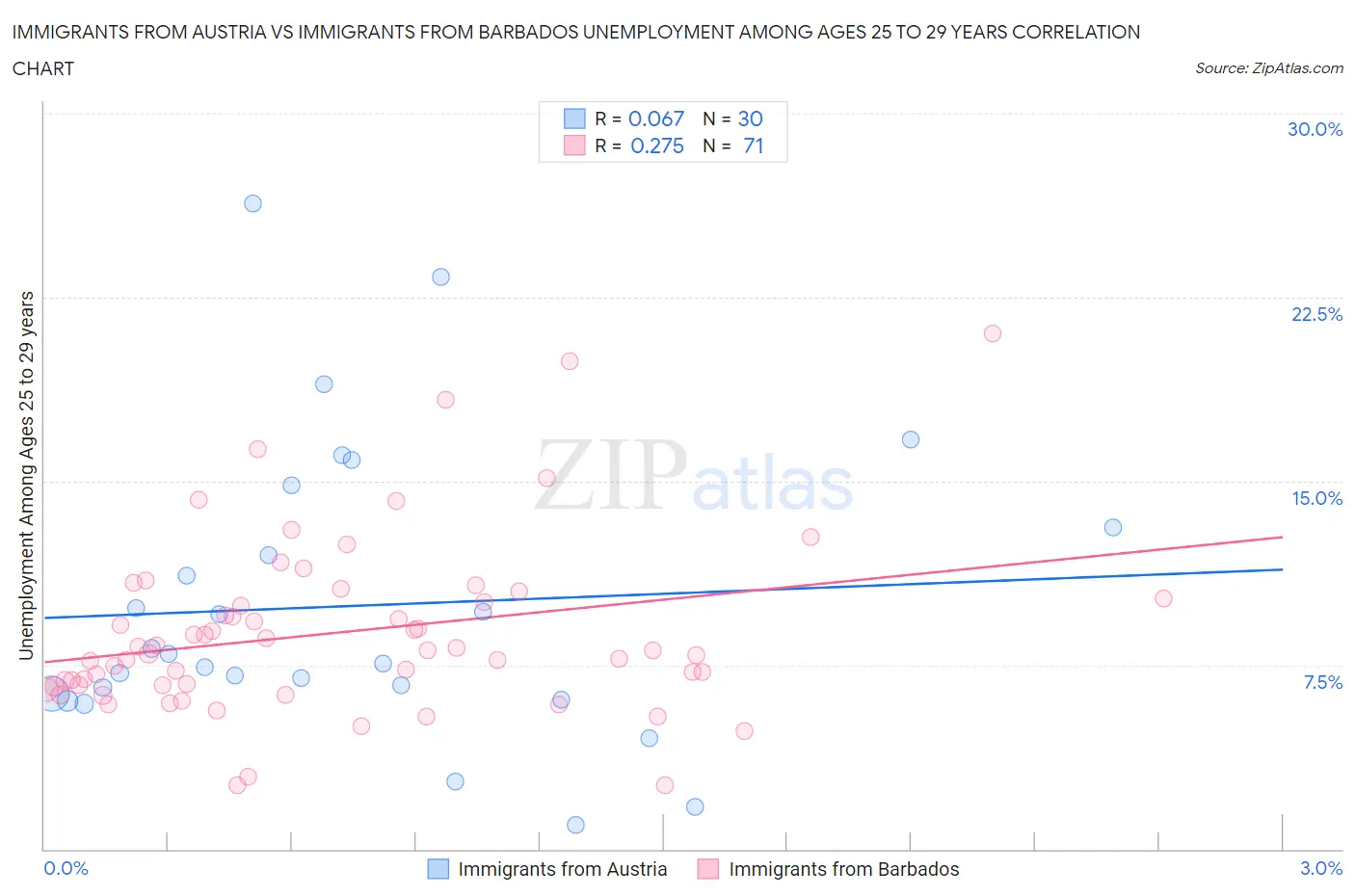 Immigrants from Austria vs Immigrants from Barbados Unemployment Among Ages 25 to 29 years