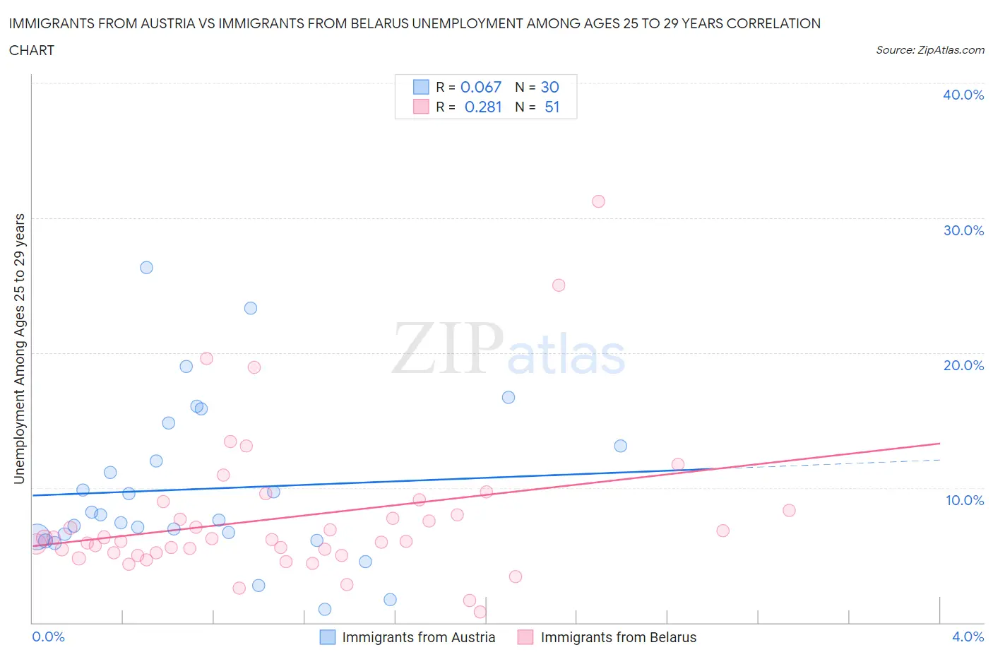 Immigrants from Austria vs Immigrants from Belarus Unemployment Among Ages 25 to 29 years