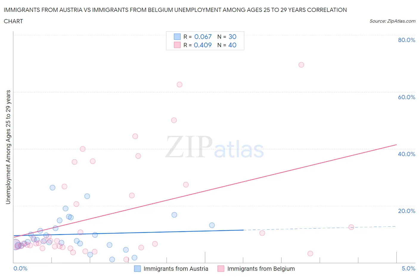 Immigrants from Austria vs Immigrants from Belgium Unemployment Among Ages 25 to 29 years