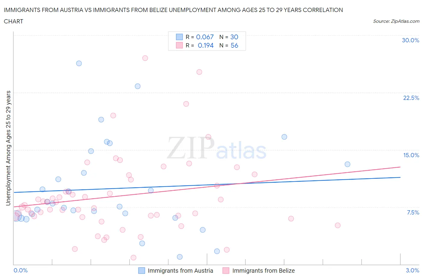 Immigrants from Austria vs Immigrants from Belize Unemployment Among Ages 25 to 29 years