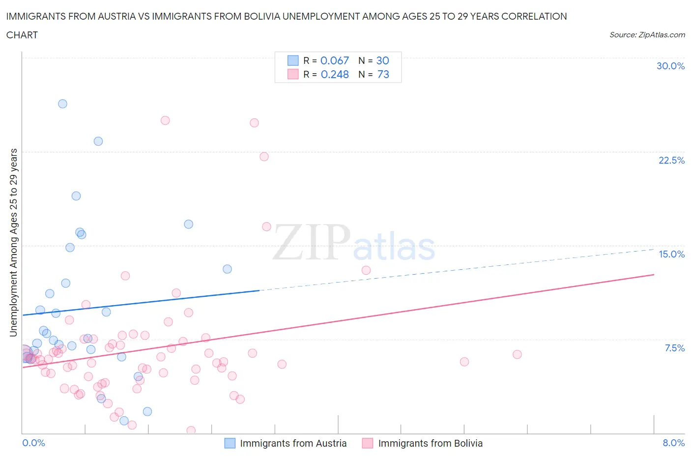 Immigrants from Austria vs Immigrants from Bolivia Unemployment Among Ages 25 to 29 years