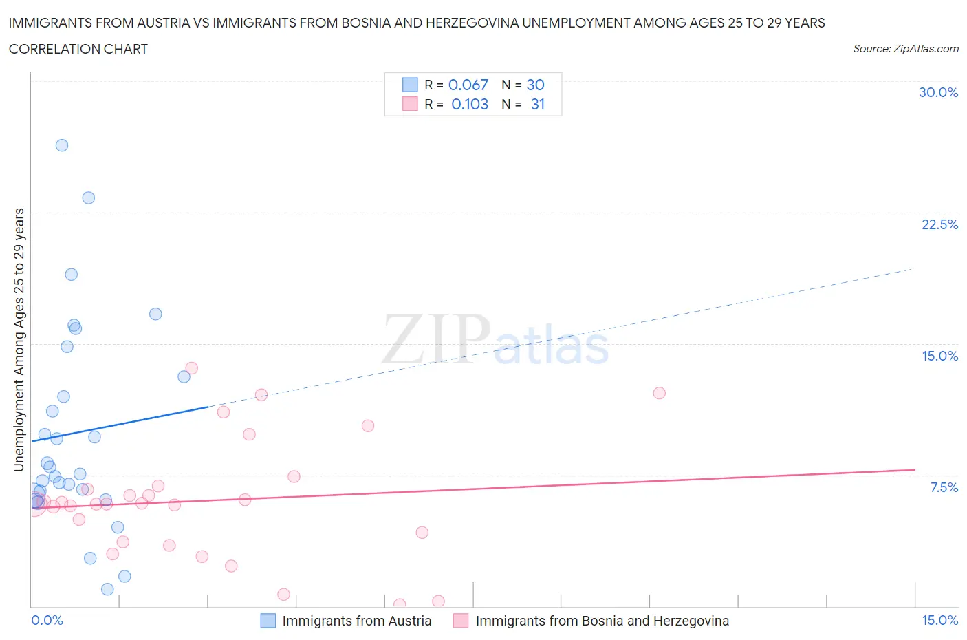 Immigrants from Austria vs Immigrants from Bosnia and Herzegovina Unemployment Among Ages 25 to 29 years