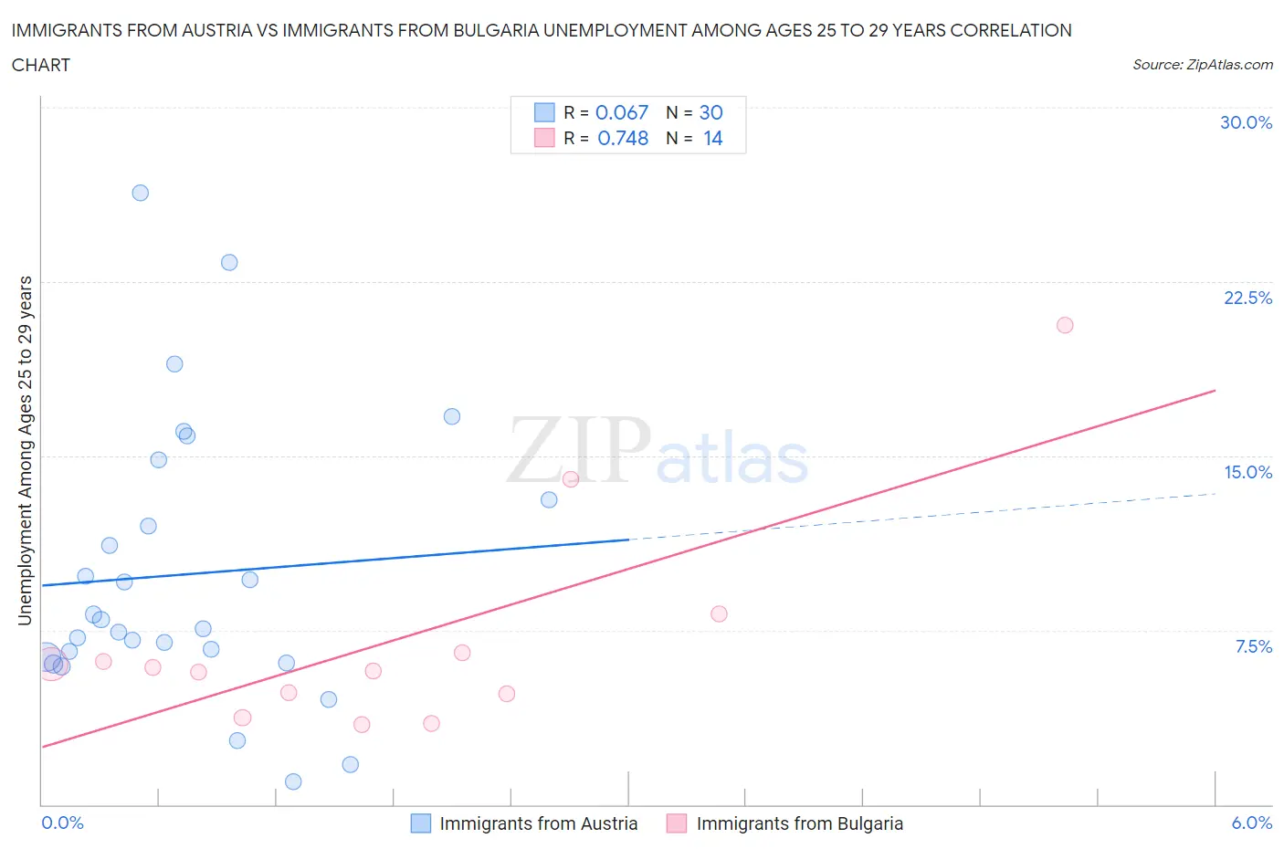 Immigrants from Austria vs Immigrants from Bulgaria Unemployment Among Ages 25 to 29 years
