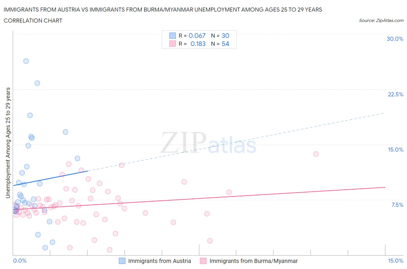 Immigrants from Austria vs Immigrants from Burma/Myanmar Unemployment Among Ages 25 to 29 years