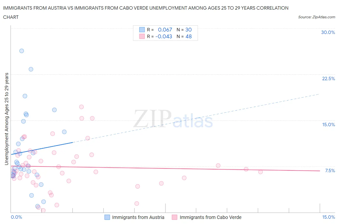 Immigrants from Austria vs Immigrants from Cabo Verde Unemployment Among Ages 25 to 29 years