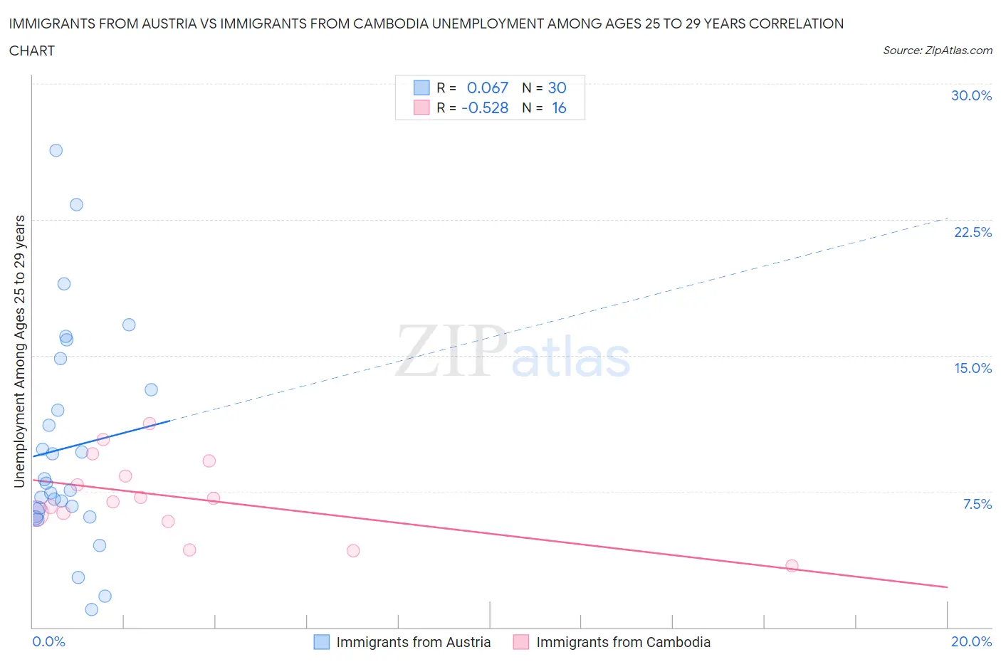 Immigrants from Austria vs Immigrants from Cambodia Unemployment Among Ages 25 to 29 years