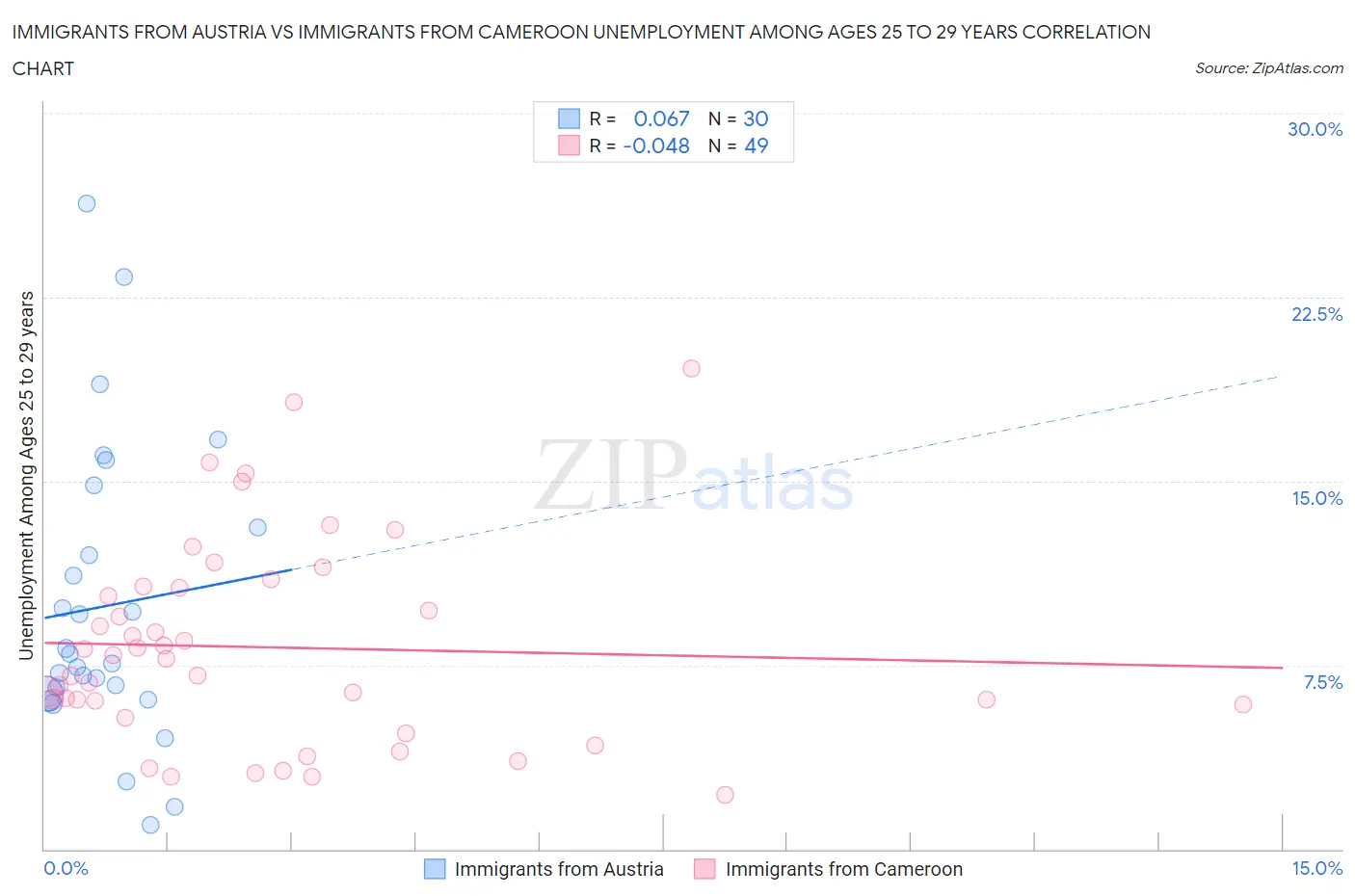 Immigrants from Austria vs Immigrants from Cameroon Unemployment Among Ages 25 to 29 years