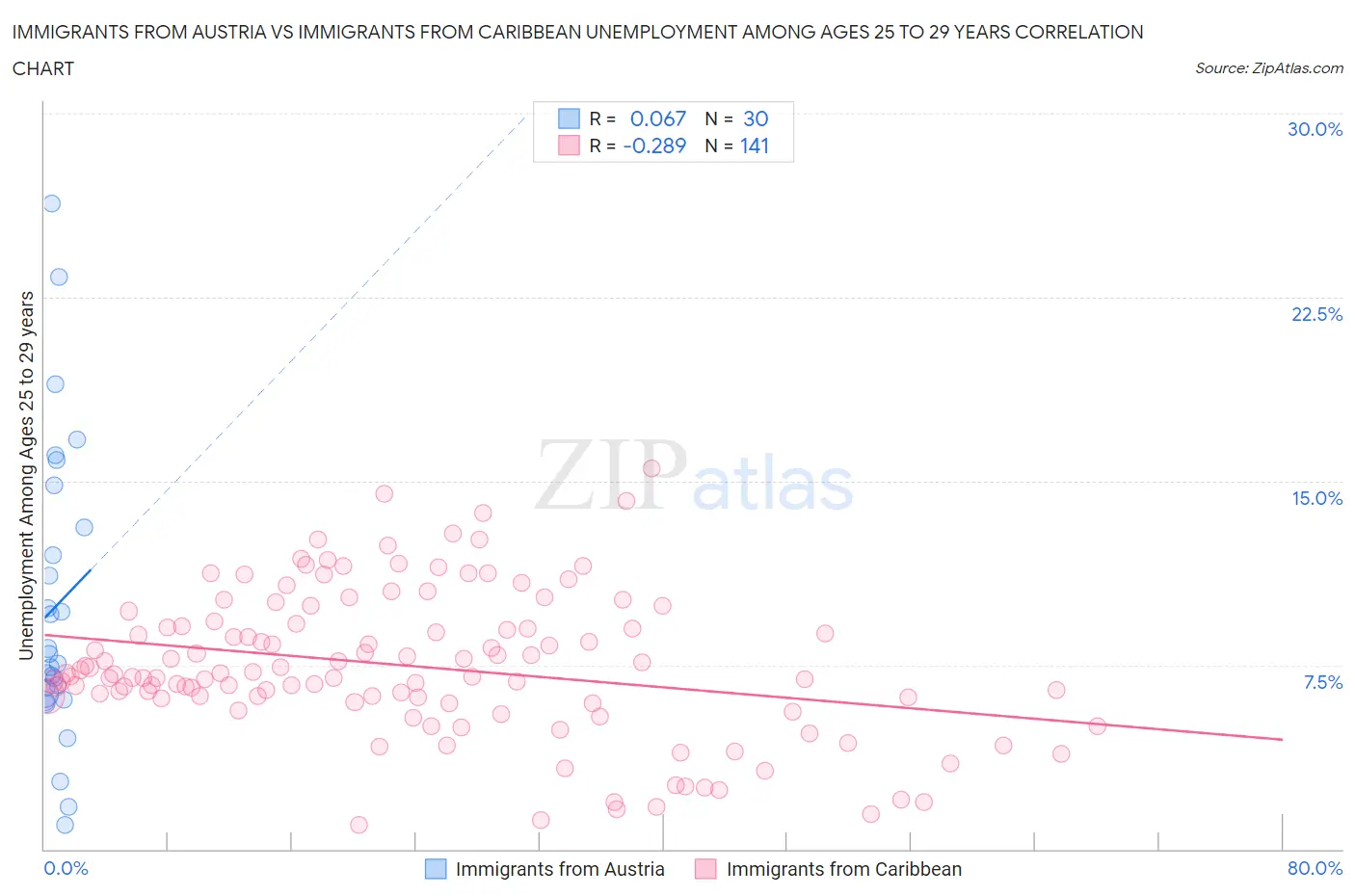 Immigrants from Austria vs Immigrants from Caribbean Unemployment Among Ages 25 to 29 years