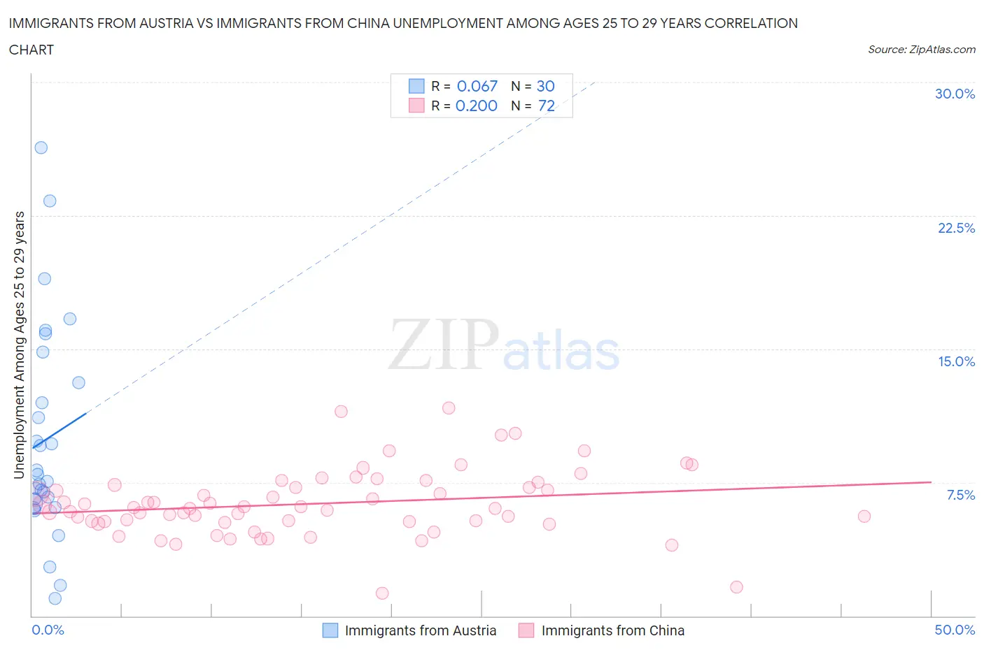 Immigrants from Austria vs Immigrants from China Unemployment Among Ages 25 to 29 years