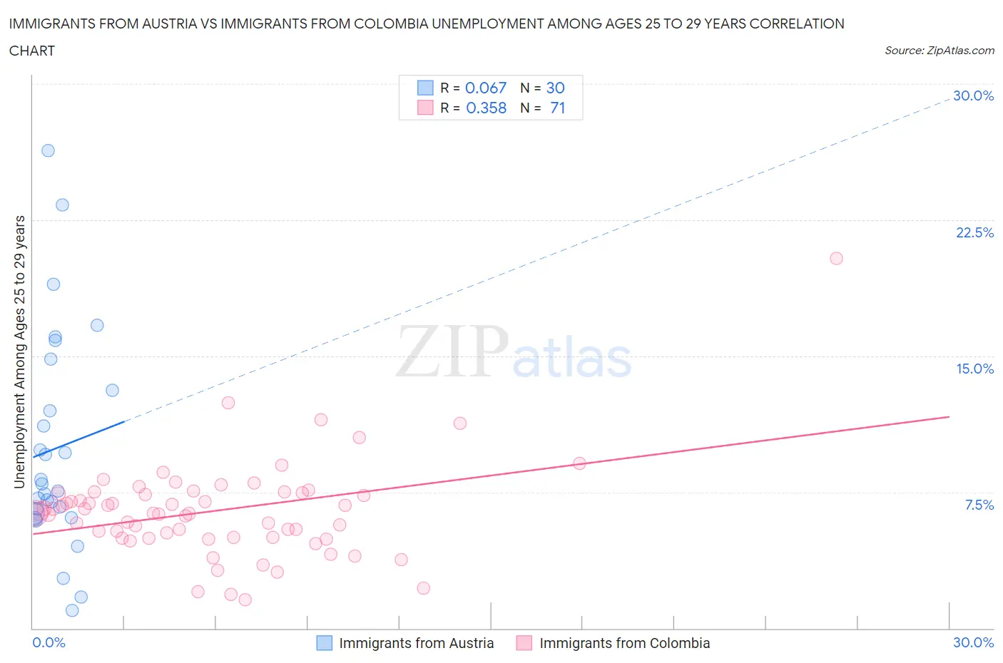 Immigrants from Austria vs Immigrants from Colombia Unemployment Among Ages 25 to 29 years