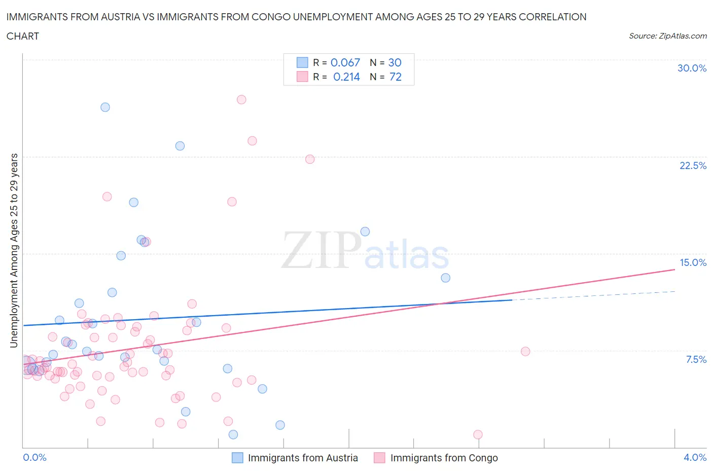 Immigrants from Austria vs Immigrants from Congo Unemployment Among Ages 25 to 29 years