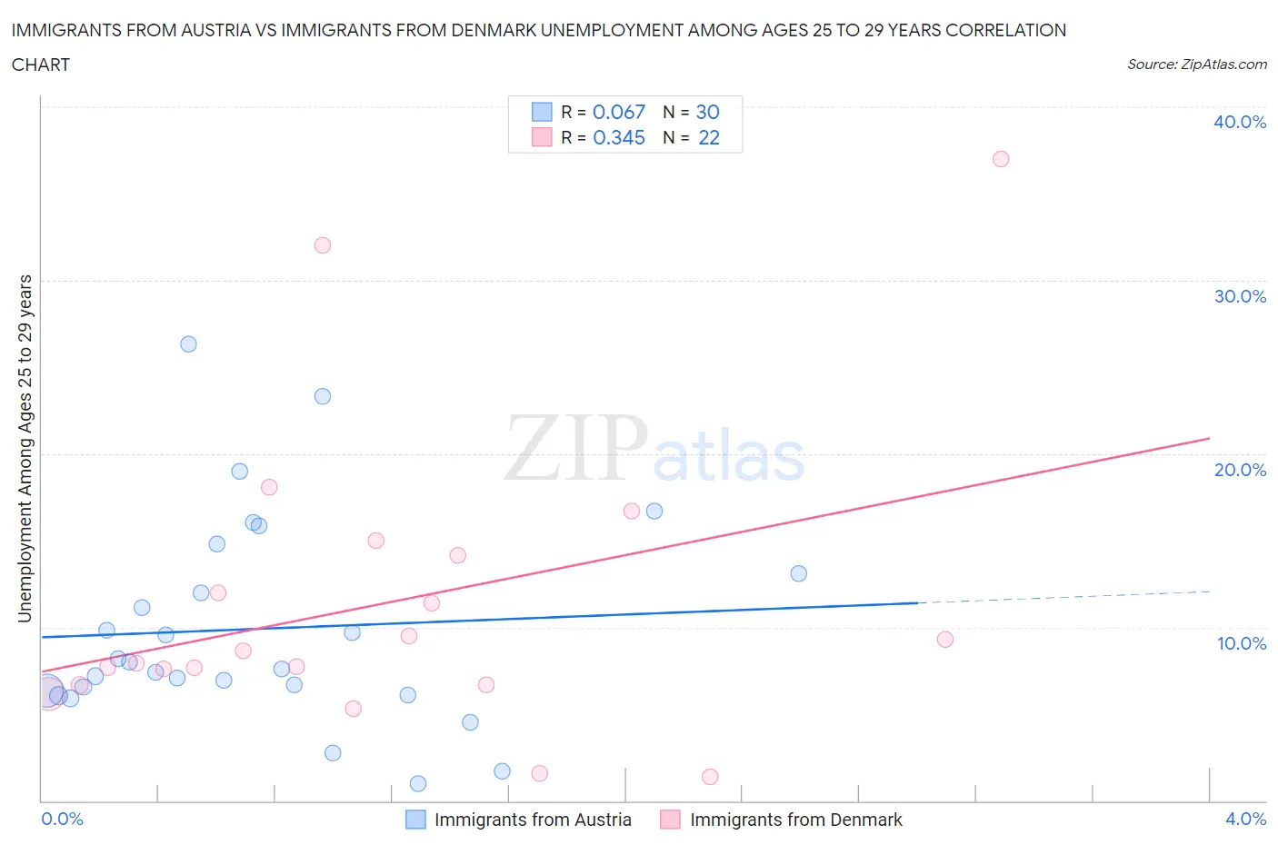 Immigrants from Austria vs Immigrants from Denmark Unemployment Among Ages 25 to 29 years