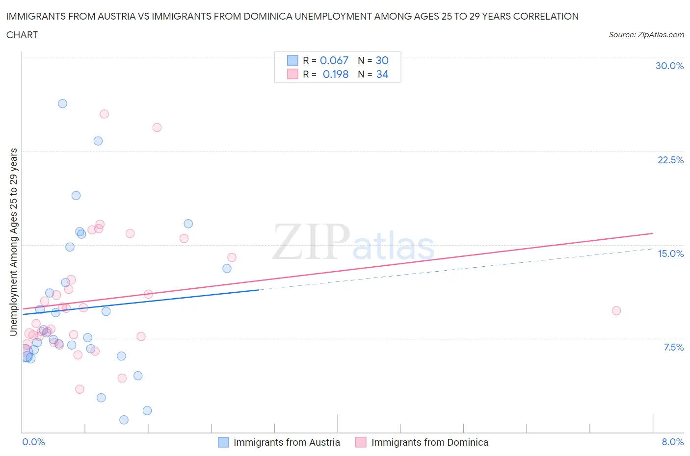 Immigrants from Austria vs Immigrants from Dominica Unemployment Among Ages 25 to 29 years