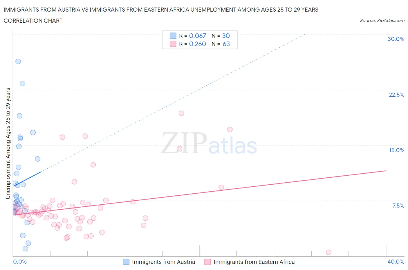 Immigrants from Austria vs Immigrants from Eastern Africa Unemployment Among Ages 25 to 29 years