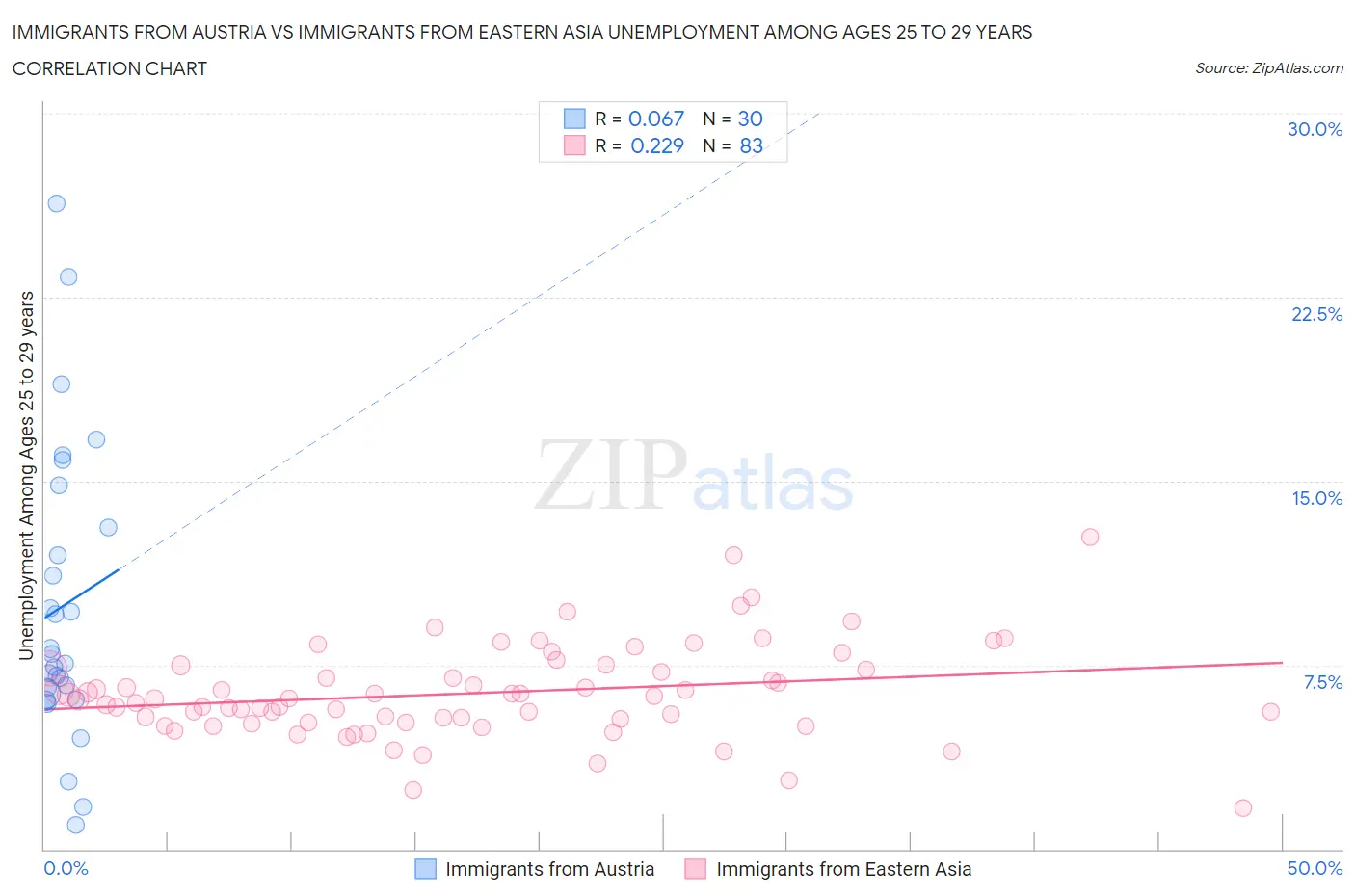 Immigrants from Austria vs Immigrants from Eastern Asia Unemployment Among Ages 25 to 29 years