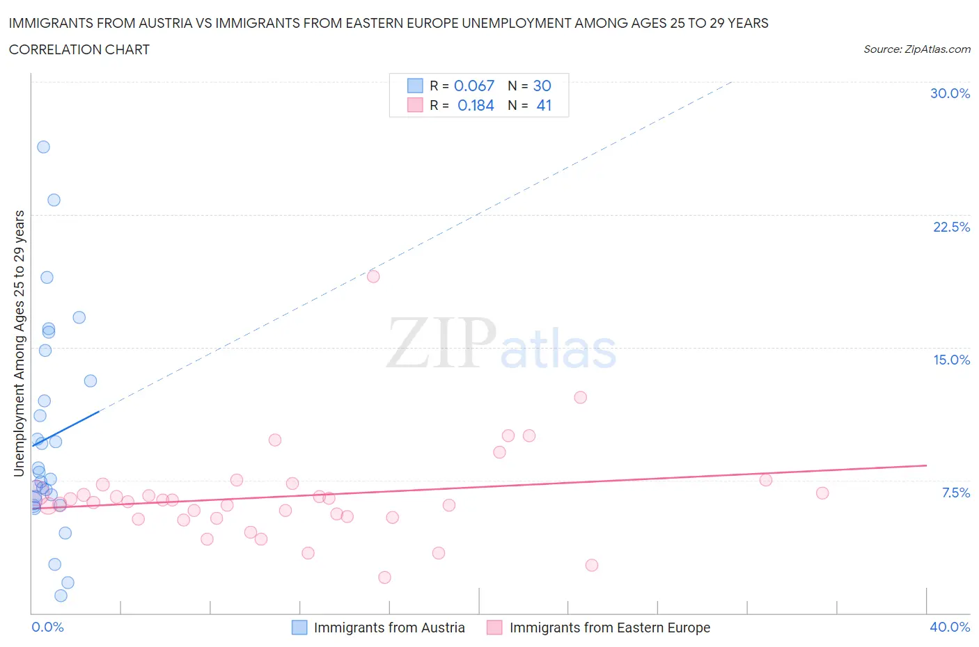 Immigrants from Austria vs Immigrants from Eastern Europe Unemployment Among Ages 25 to 29 years