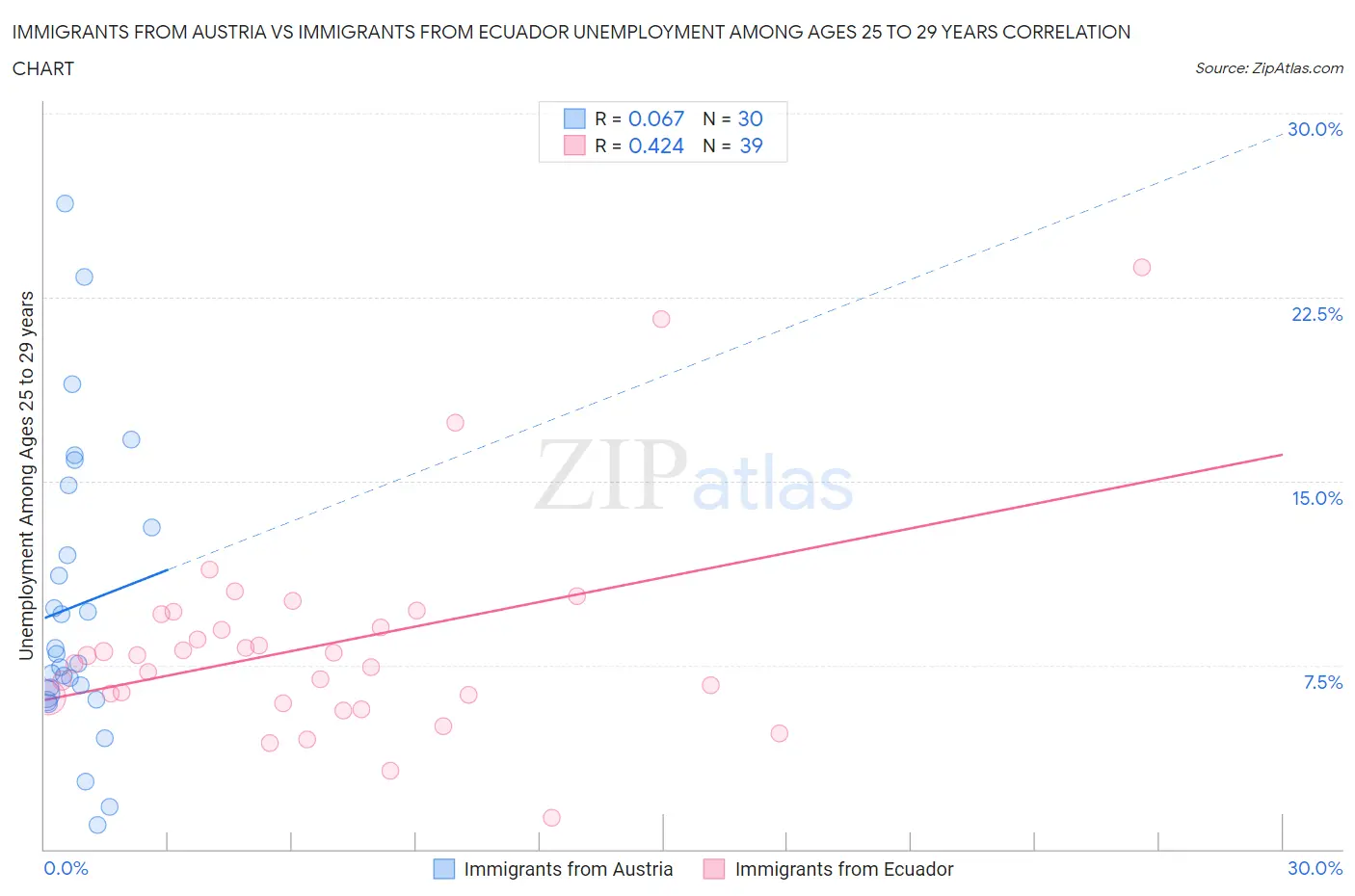 Immigrants from Austria vs Immigrants from Ecuador Unemployment Among Ages 25 to 29 years