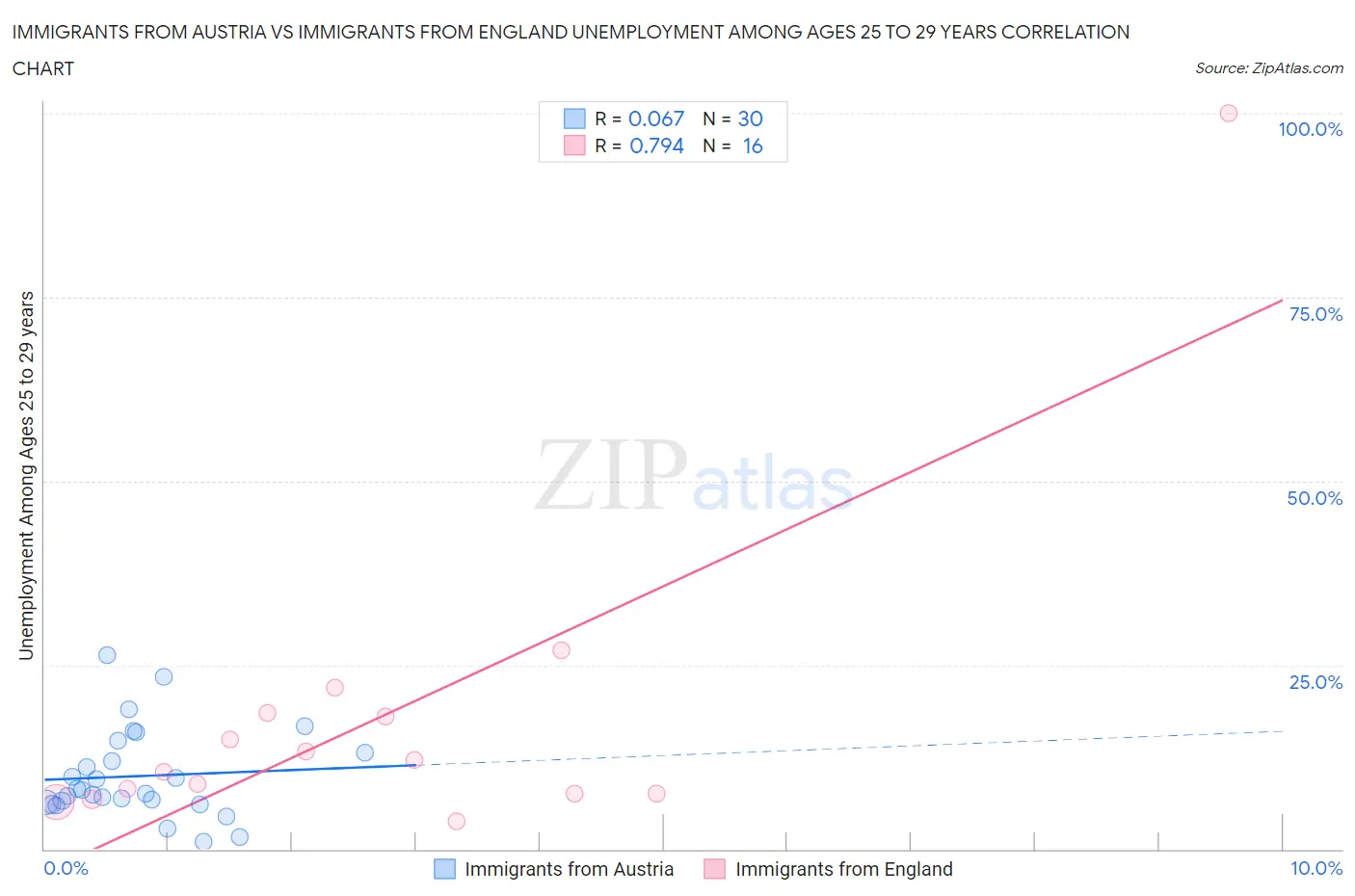 Immigrants from Austria vs Immigrants from England Unemployment Among Ages 25 to 29 years